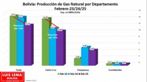 Tarija: Producción de gas cayó 19% en estos últimos tres años